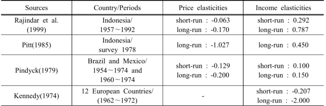 Table  1.    The  empirical  results  of  the  kerosene  demand  function