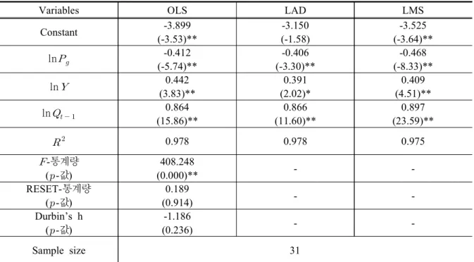 Table  2.  Estimation  results  for  kerosene  demand  function