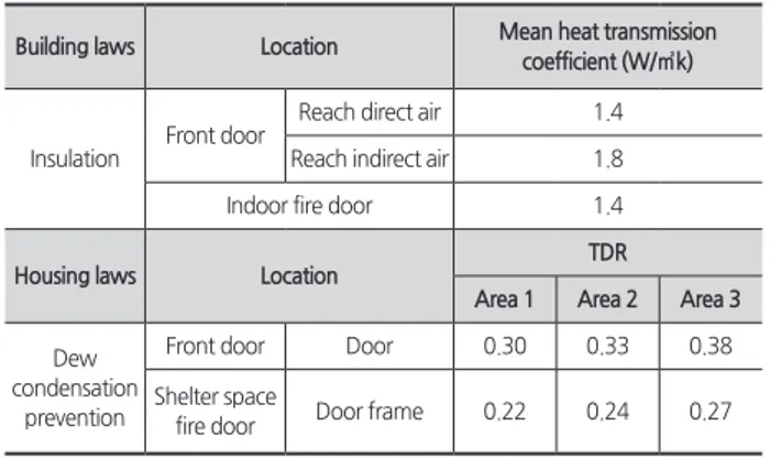 Table 4. Fire resistance test of fire doors for apartment houses