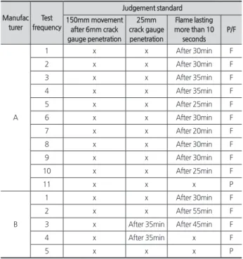 Table 6. Test results of recent 3 years