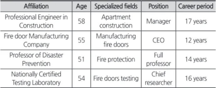Table 7. General information on in-depth interviewees