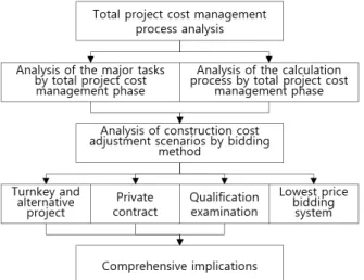 Fig. 1. Research methods and procedures