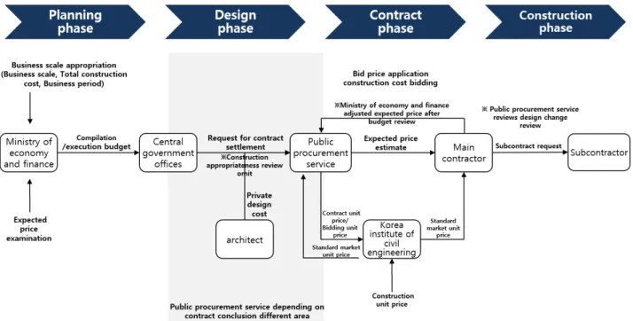Fig. 2. Managemet process of total project cost (public procurement service)