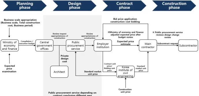 Fig. 3 Management process of total project cost (own)