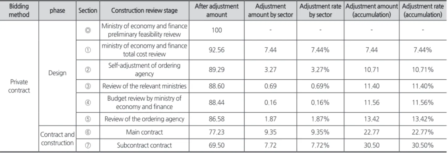 Table 4. Construction cost adjustment scenario analysis (private contract) Bidding 
