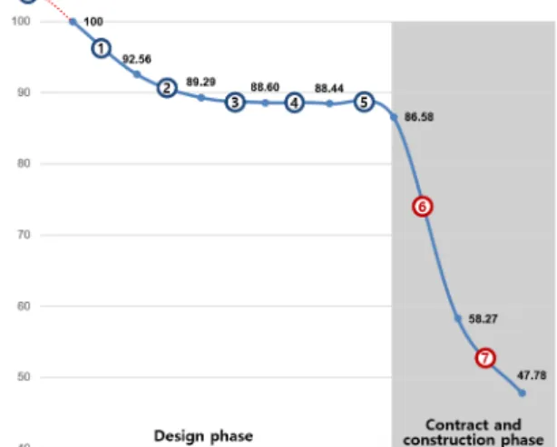 Fig. 6. Construction cost adjustment scenario analysis  (qualification examination)
