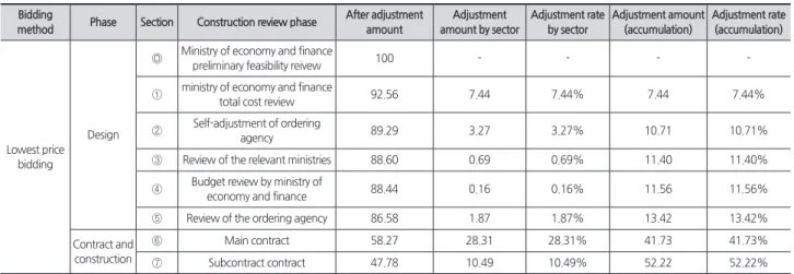 Table 6. Construction cost adjustment scenario analysis (lowest price bidding system) Bidding 