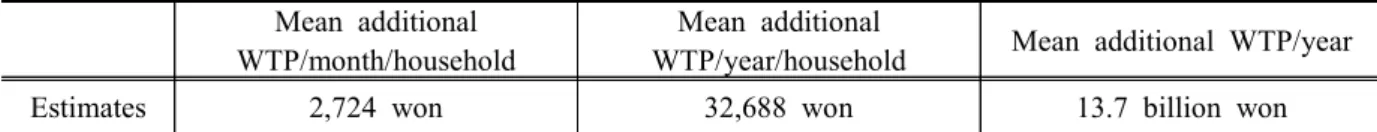 Table  6.  Expanding  the  sample  WTP  estimate  to  population  value Mean  additional 