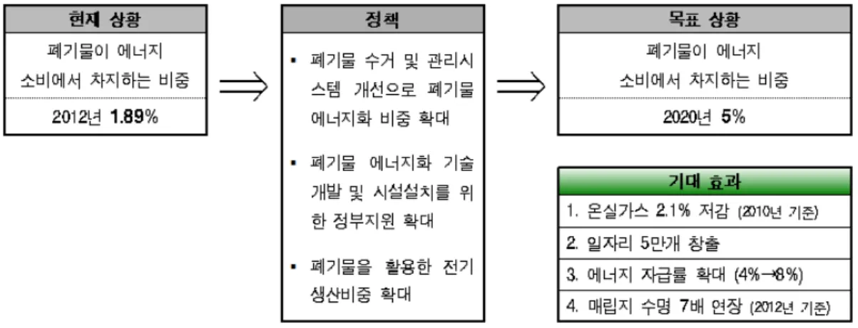 Fig.  1.  Description  of  Waste-to-Energy  policy
