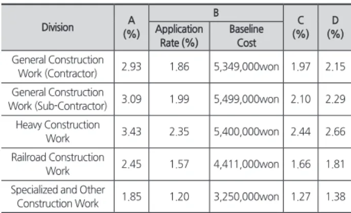 Table 1.  Construction work types according to occupational  accident compensation insurance act