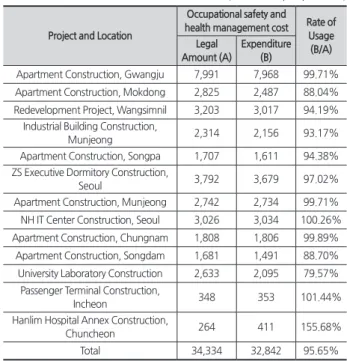 Table 4.  Expenditure of occupational safety and health  management cost of building construction (2017)