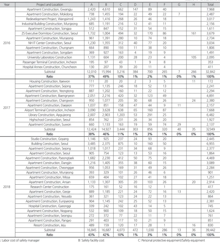 Table 6. Analysis of expenditure of occupational safety and health management cost