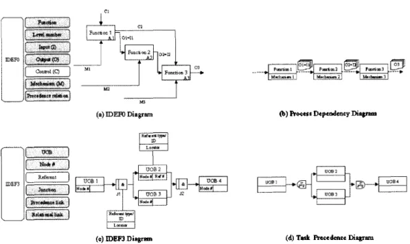 Fig. 9. Comparison of modeling components between the IDEF methodology and ours.