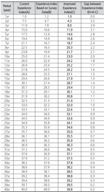 Fig. 8. Experience index gap between current and improved model
