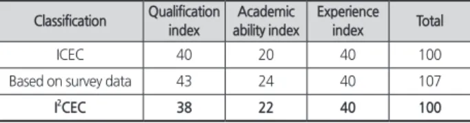 Table 15.  Improved education index of distribution criteria                (＜ 5 points)