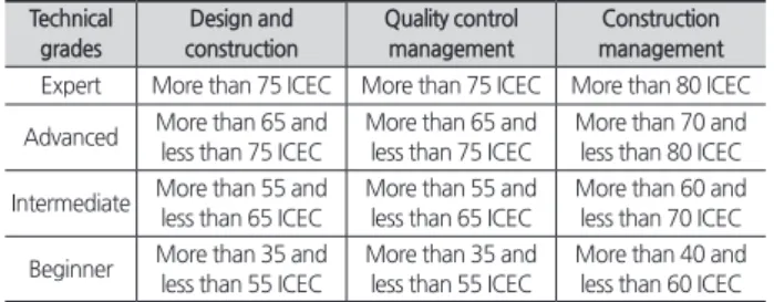Table 1.  Index of Construction Engineer’s Competency (ICEC) and  division of rank Technical  grades Design and construction Quality control management Construction management Expert More than 75 ICEC More than 75 ICEC More than 80 ICEC Advanced More than 