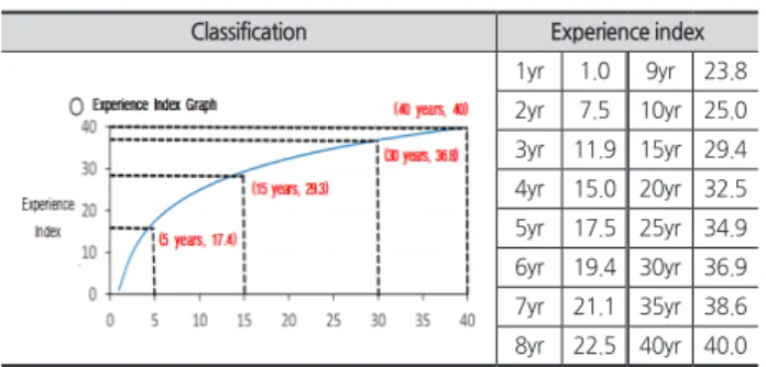 Table 2. Qualification index (＜ 40 points)