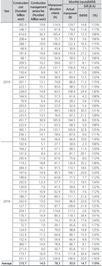 Table 6.  Case analyzed data (Public Procurement Service order of  public construction projects)