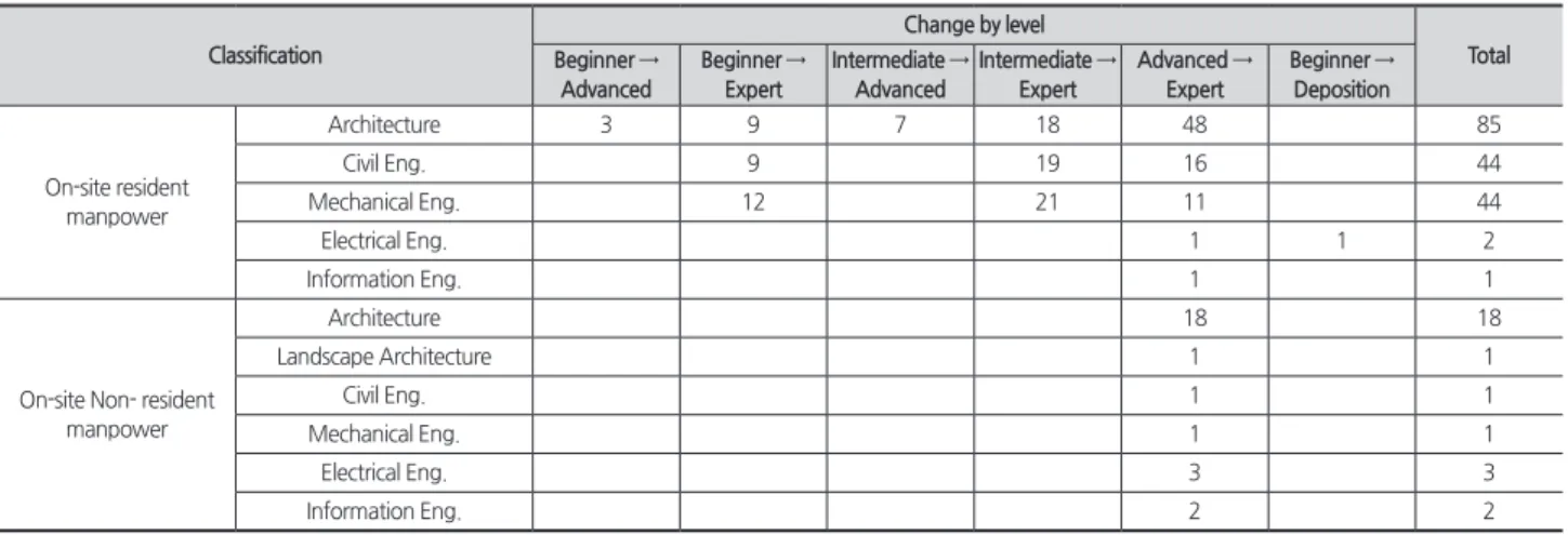 Table 7.  Actual input change by level (Public Procurement Service Order) Classification Change by level Total Beginner →  Advanced Beginner → Expert Intermediate → Advanced Intermediate → Expert Advanced → Expert Beginner → Deposition On-site resident  ma