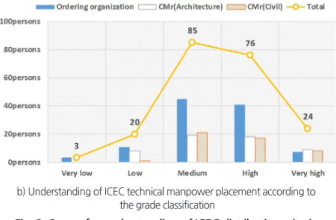 Fig. 2. Survey for understanding of ICEC distribution criteria  and grading system