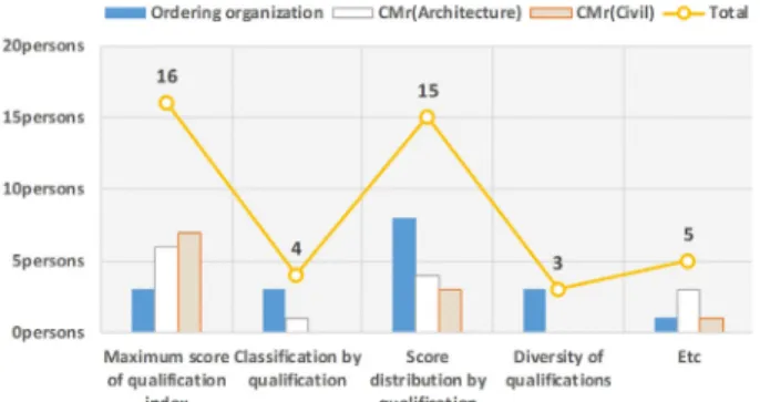 Table 9.  Result of additional survey about proper qualification  distribution criteria