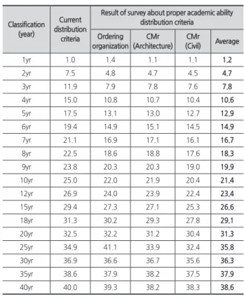 Table 11.  Result of additional survey about proper experience  distribution Classification (year) Current  distribution  criteria