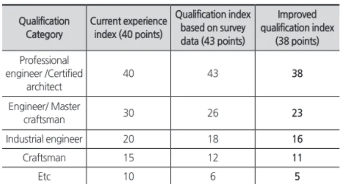Table 12.  Improved distribution criteria for qualification index       (＜ 38 points) Qualification  Category Current experience index (40 points) Qualification index based on survey  data (43 points) Improved  qualification index (38 points) Professional 