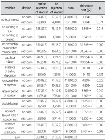Table 2.   Cross-analysis on defensive process prerequisite group  variable – N(%) Variable division not be  rejection  of lawsuit be  rejection of lawsuit sum chi-square test (χ2) p no legal interest no claim 354(82.1) 77(17.9) 431(100.0) 3.194* 0.074