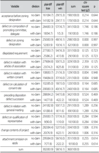 Table 3.  Cross-analysis on offensive cause of action group variable  – N(%)