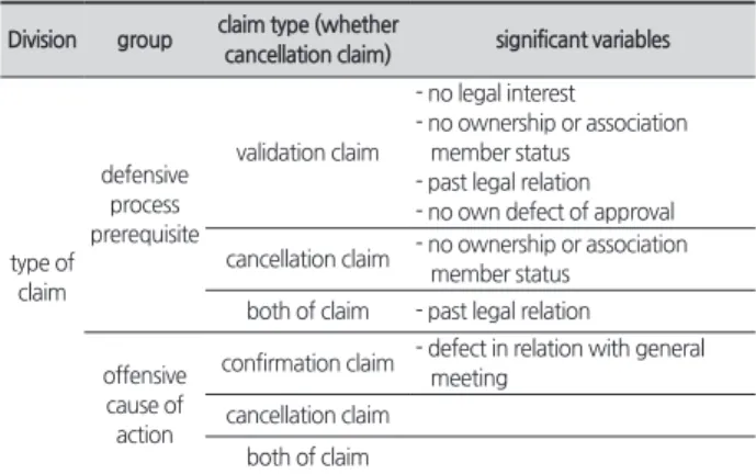 Table 6. Cross-analysis result by claim type