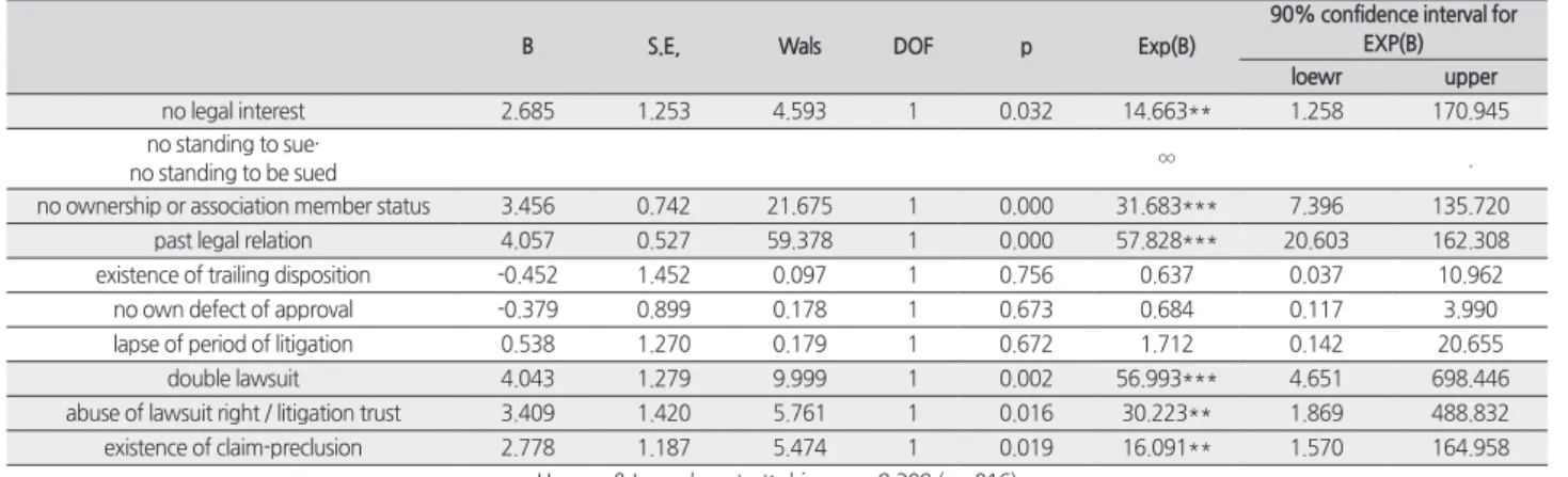 Table 9. Defensive process prerequisite group in housing redevelopment