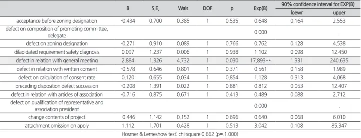 Table 11. Offensive cause of action group in housing reconstruction