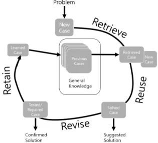 Fig. 1. Case-Based Reasoning cycle (Aamodt and Plaza, 1994)