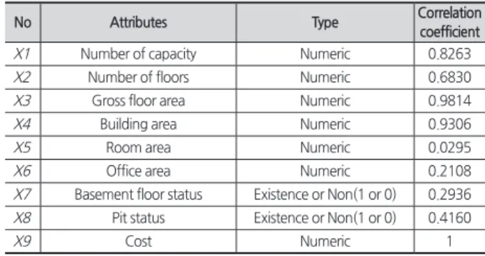 Table 3. Information of case 2 attributes 