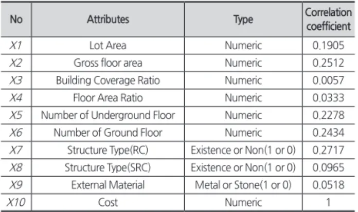 Table 4. Information of case 3 attributes 