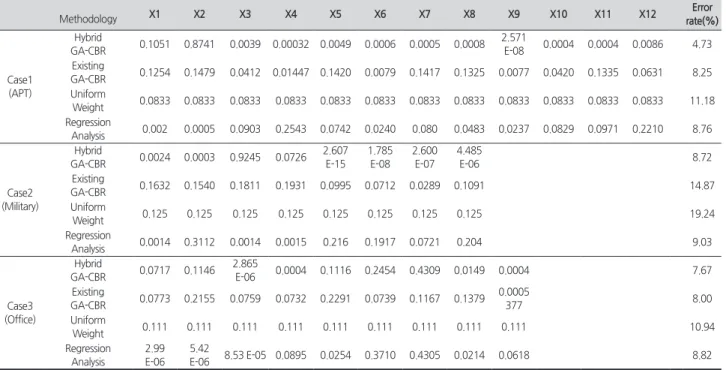 Table 5. Weight set and error rate according to method