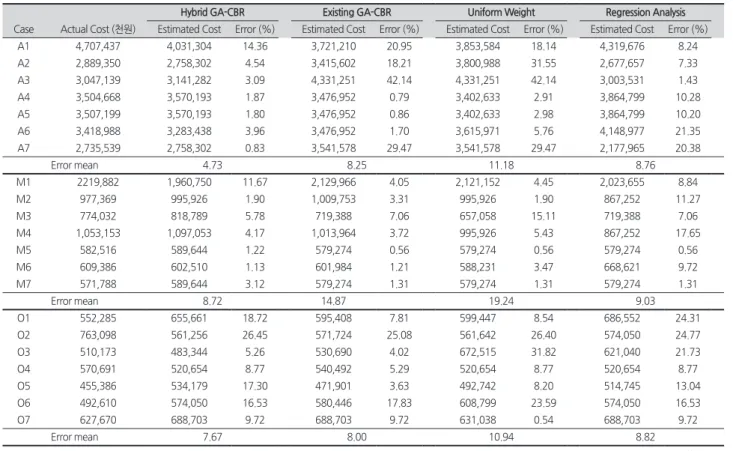 Table 6. Each case the comparison of actual construction cost and estimating models