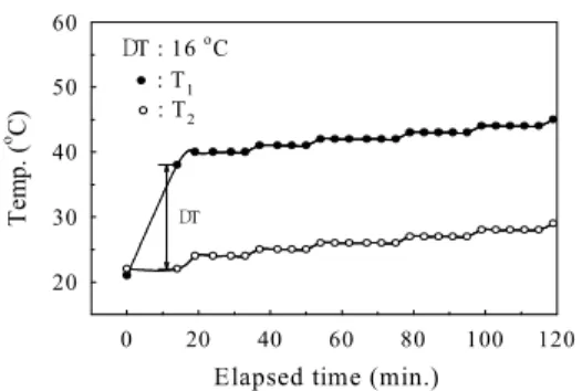 Fig.  3.  (d)  Temperature  variation  with  respect  to  elapsed  time  ( T=20 ). 배출구(센서  T2에서  검출)를  통해  펌프와  유량계를  지나 매니폴드로 향하게 된다