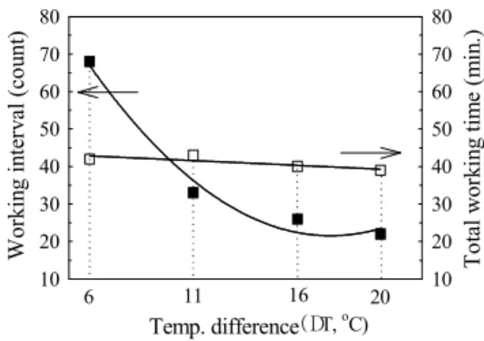 Fig.  4.  Working  start  time  and  temperature  increase  with  respect  to  temperature  difference( T),  respectively