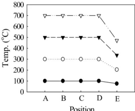 Fig.  14.  Temperature  distribution  with  respect  to  horizontal  position  in  upper  part.