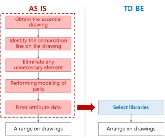 Table 2.  Classification system for Temporary Work of standard specification code for construction standards (KCS) 