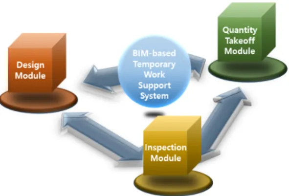 Fig. 6. Concept of BIM-based temporary work support system