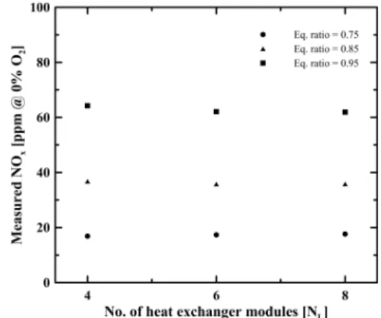 Fig.  4.  CO  concentration  for  various  equivalence  ratios  with  various  number  of  heat  exchanger  modules