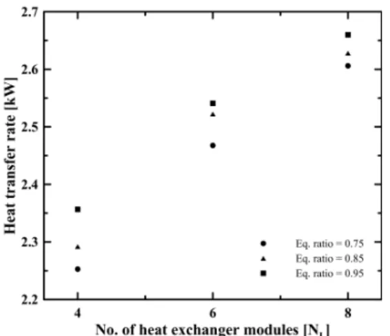 Fig.  6.  Heat  transfer  rate  for  various  equivalence  ratios  with  various  number  of  heat  exchanger  modules