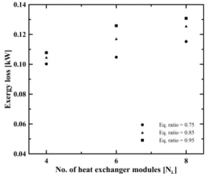 Fig.  11.  Exergy  loss  for  various  equivalence  ratios  with  various  number  of  heat  exchanger  modules.
