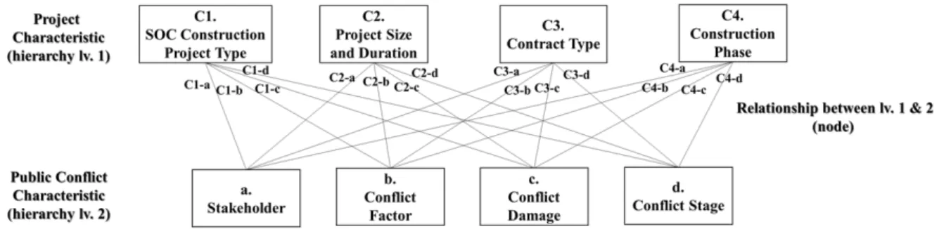 Fig. 2. Hierarchy structure and relationship between characteristics of project &amp; public conflict