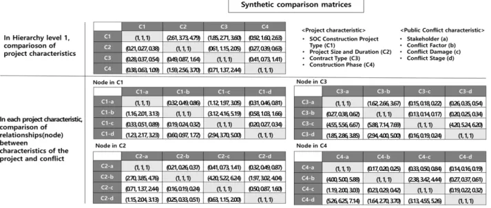 Fig. 3 Synthetic comparison matrices in hierarchy level 1 and each project characteristic