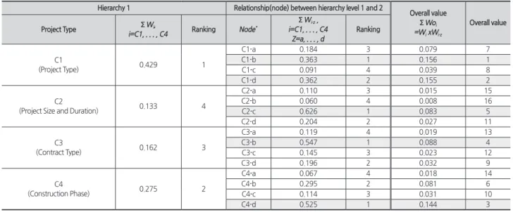 Table 5. List of relative importance results