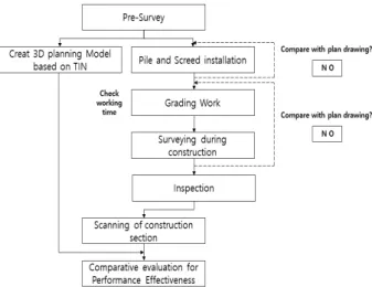 Fig. 2. Process for dozer grading test with a traditional method