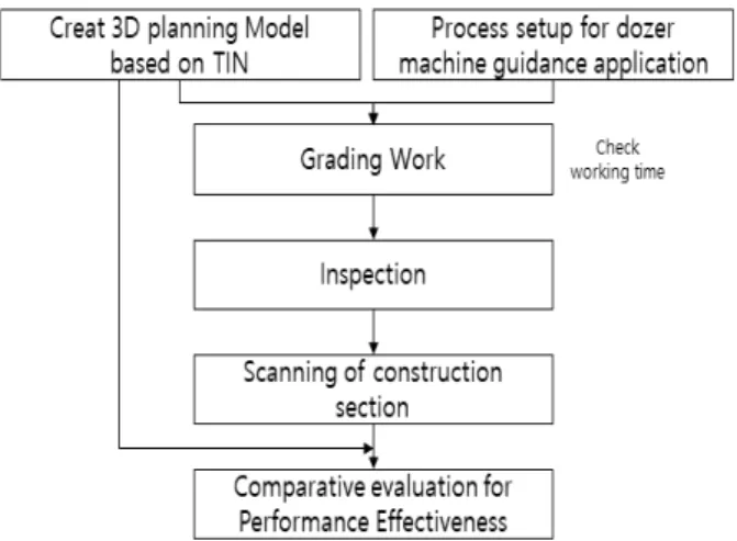 Fig. 4. Process for dozer grading test with a machine guidance system